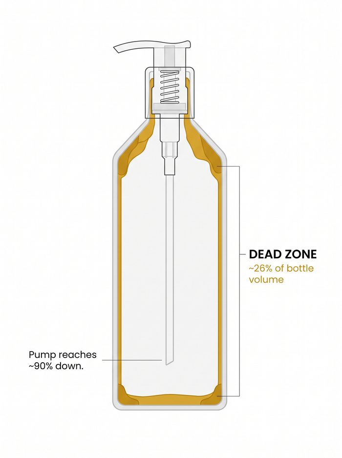 Diagram: bottle cross-section showing the pump dip tube reaching only ~75%, with the trapped 'Dead Zone' (~26%) highlighted